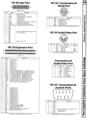 [960�1295 Hardware Section: VIC 20 I/O Ports, Commodore 64 I/O Ports]